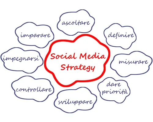 Social Media Strategy