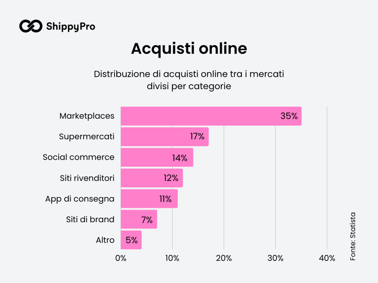 Dove comprano online gli italiani