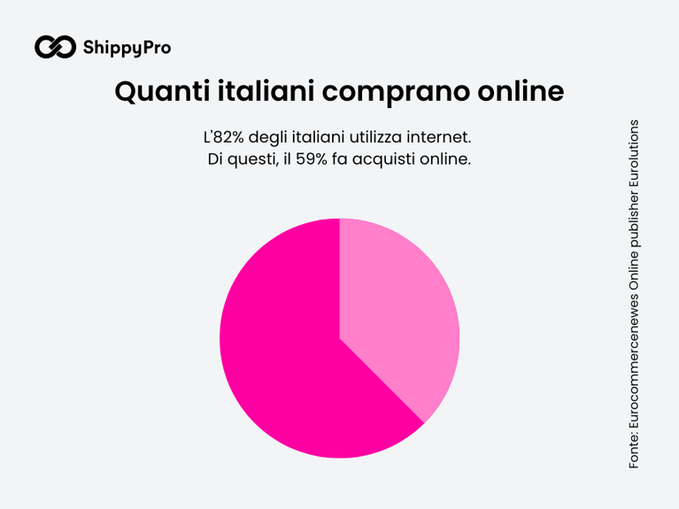 Quanti italiani comprano online