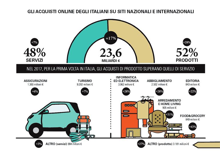 Acquisti online degli italiani