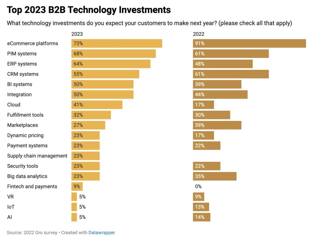 Top 2023 B2B technology investments