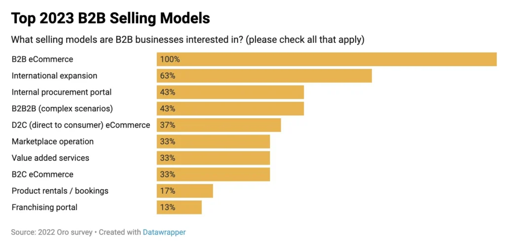 top 2023 B2B selling models