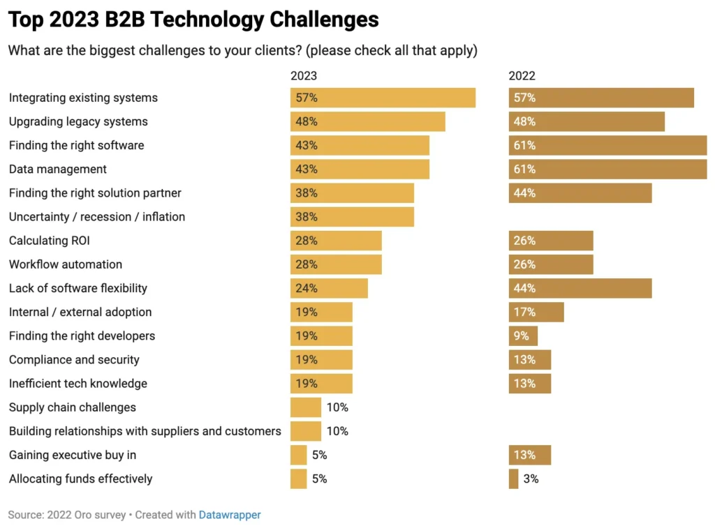 Top 2023 B2B Technology Challenges