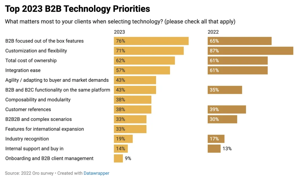 top 2023 B2B Technology priorities