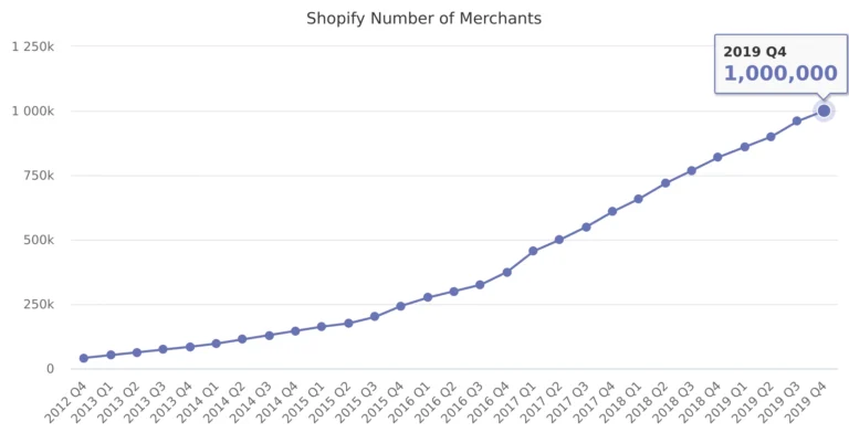 Grafico numero e-commerce con Shopify