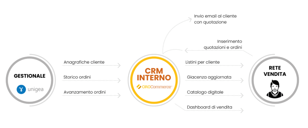 Sviluppo piattaforma CRM interna per SF Packaging