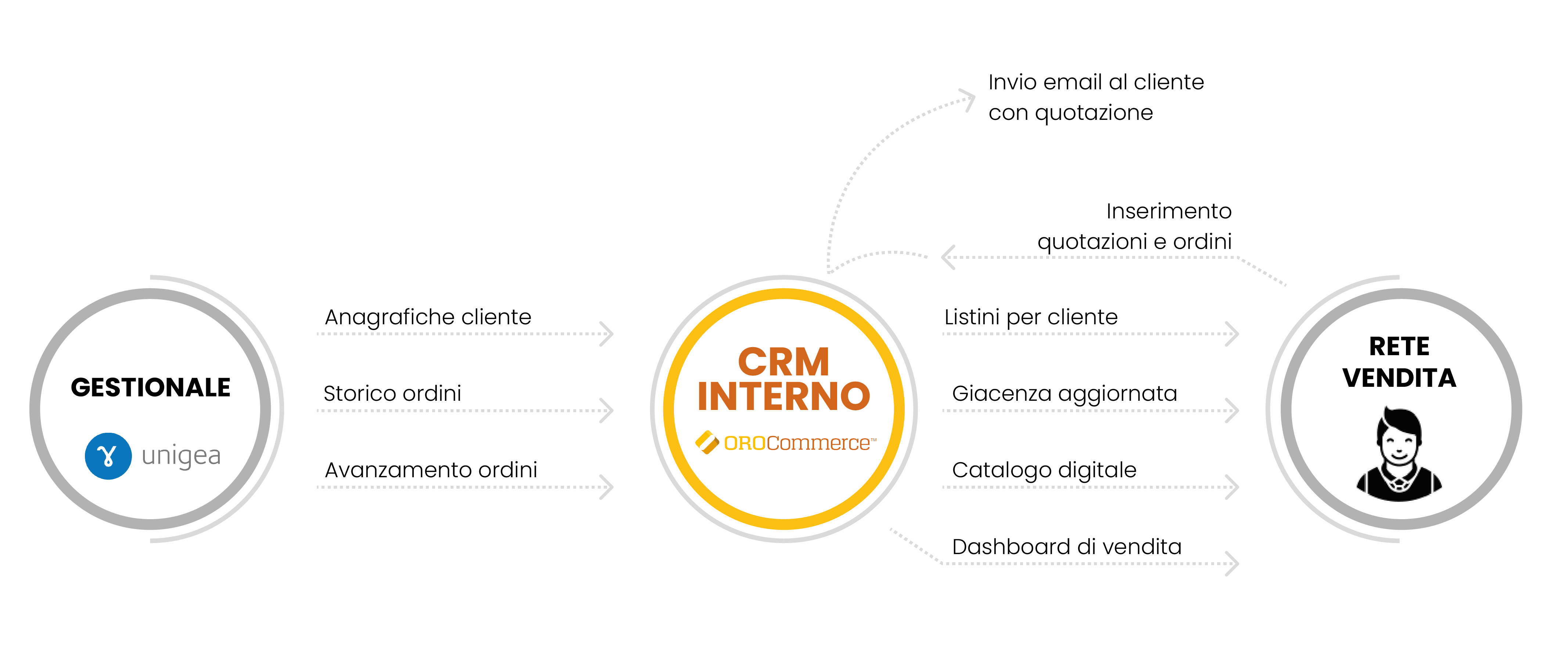 Sviluppo piattaforma CRM interna per SF Packaging
