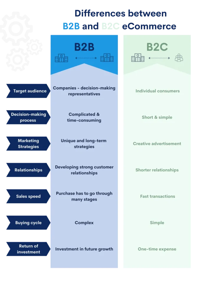 Differenze tra e-commerce B2B e B2C