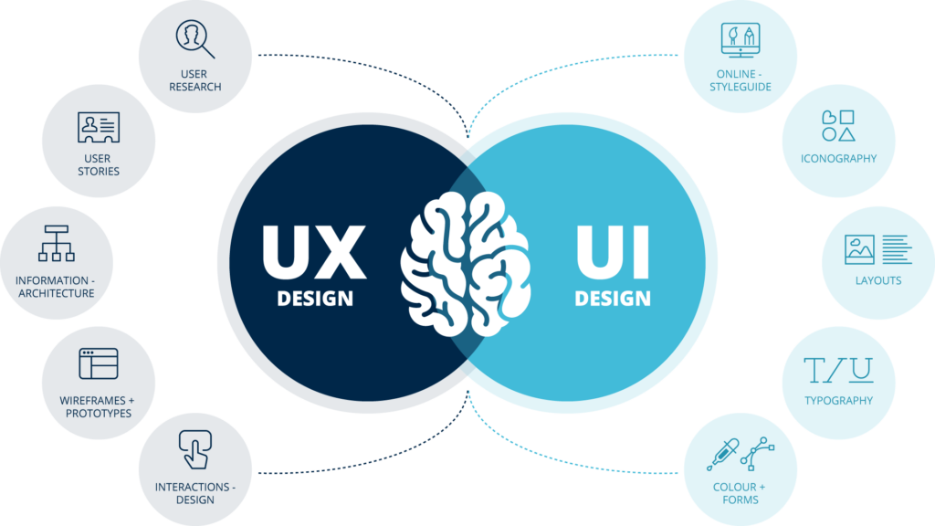 User Experience (UX) e User Interface (UI)