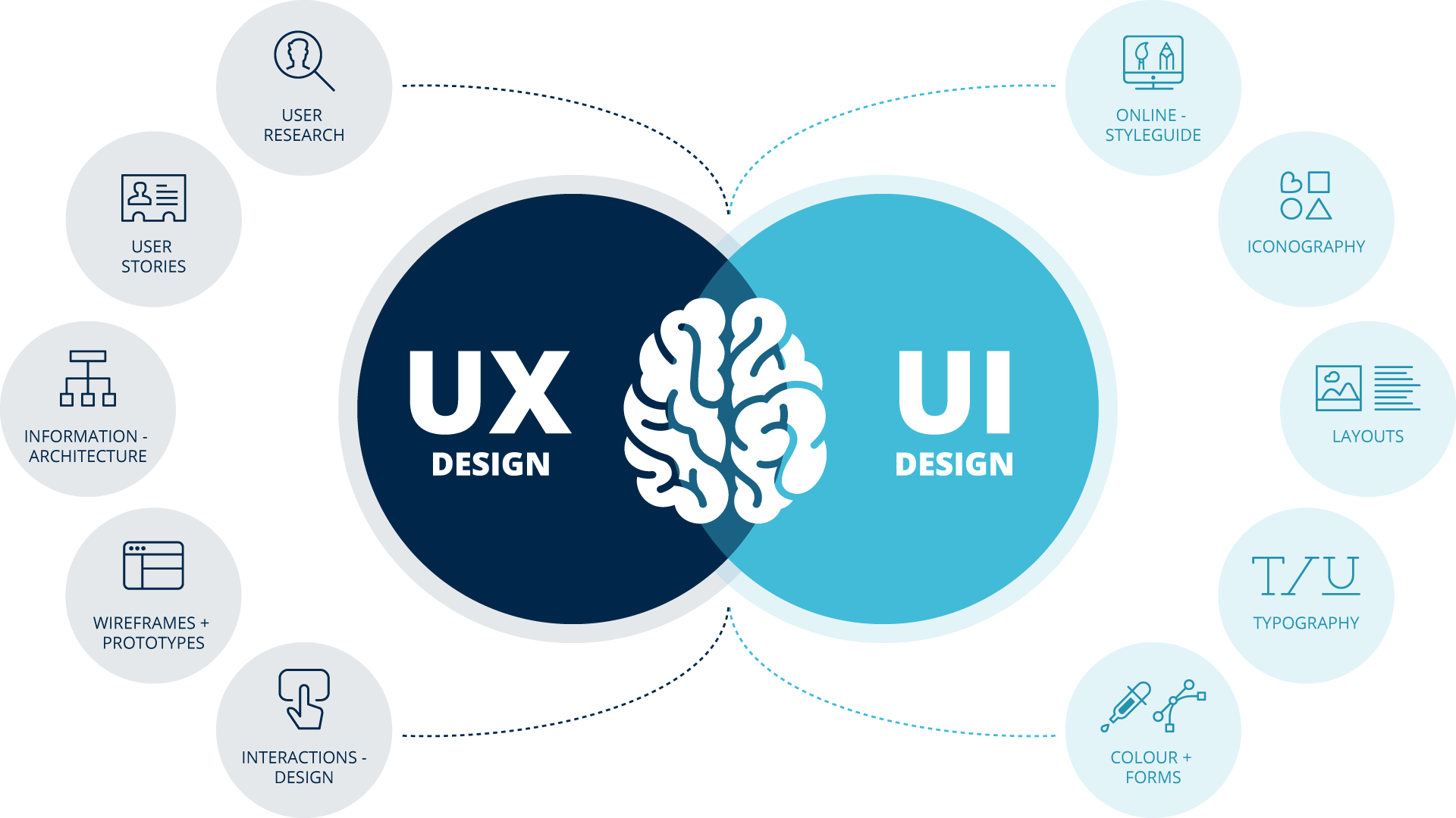 User Experience (UX) e User Interface (UI): guida alla progettazione UX ...