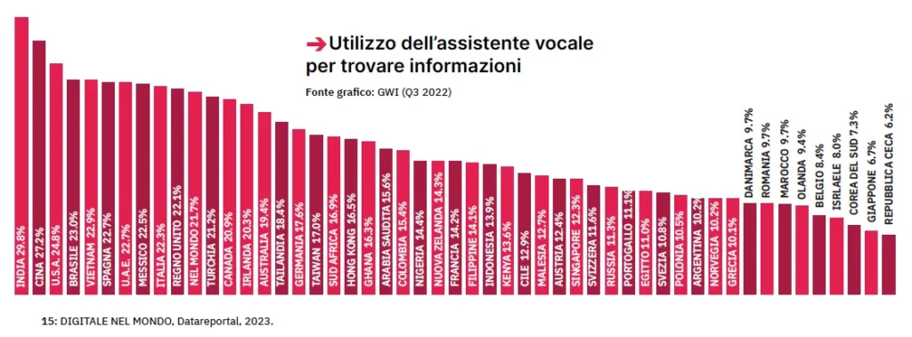 Utilizzo dell'assistente vocale per trovare informazioni