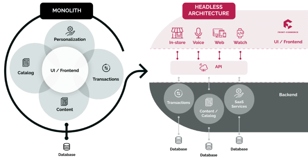 Architettura di un e-commerce Headless