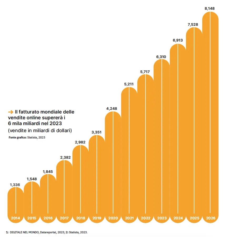 Il fatturato mondiale delle vendite online nel 2023