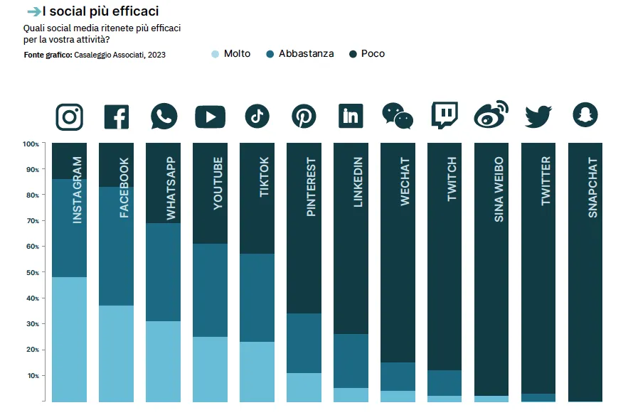 I social più efficaci - Casaleggio Associati 2023