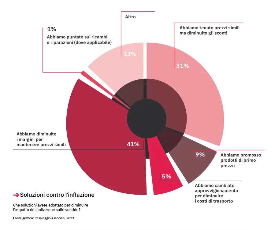 Soluzioni contro l'inflazione - Casaleggio Associati 2023