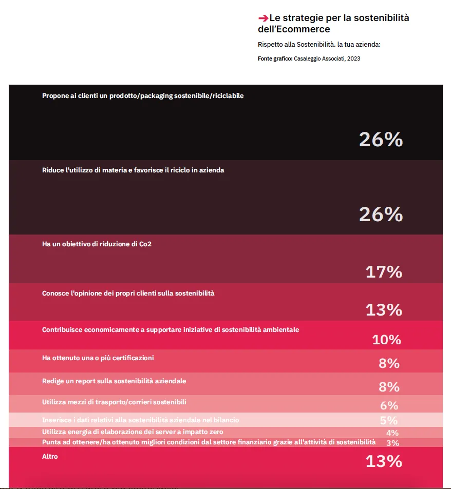Le strategie per la sostenibilità dell'Ecommerce - Casaleggio Associati 2023
