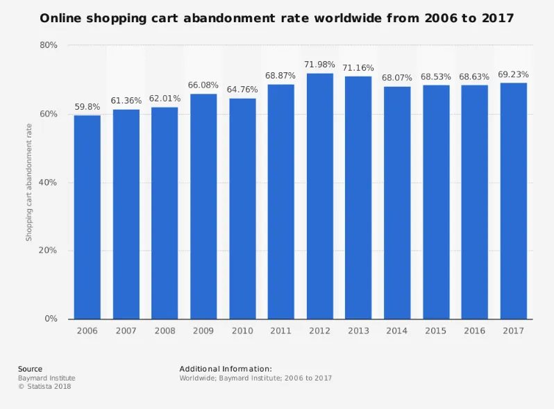 Tasso di carrello abbandonato dal 2006 al 2017