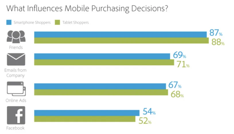 Cosa influenza le scelte d'acquisto in un e-commerce mobile?