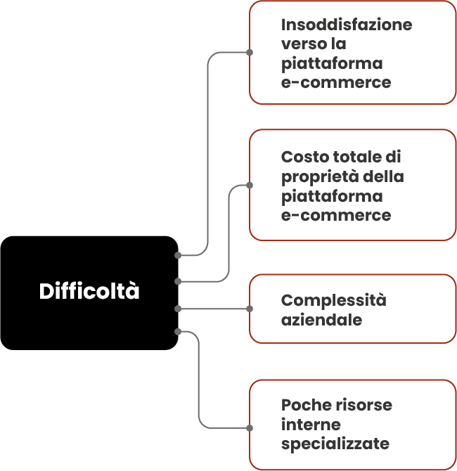 Difficoltà del Replatforming per i Merchant del Mid-Market