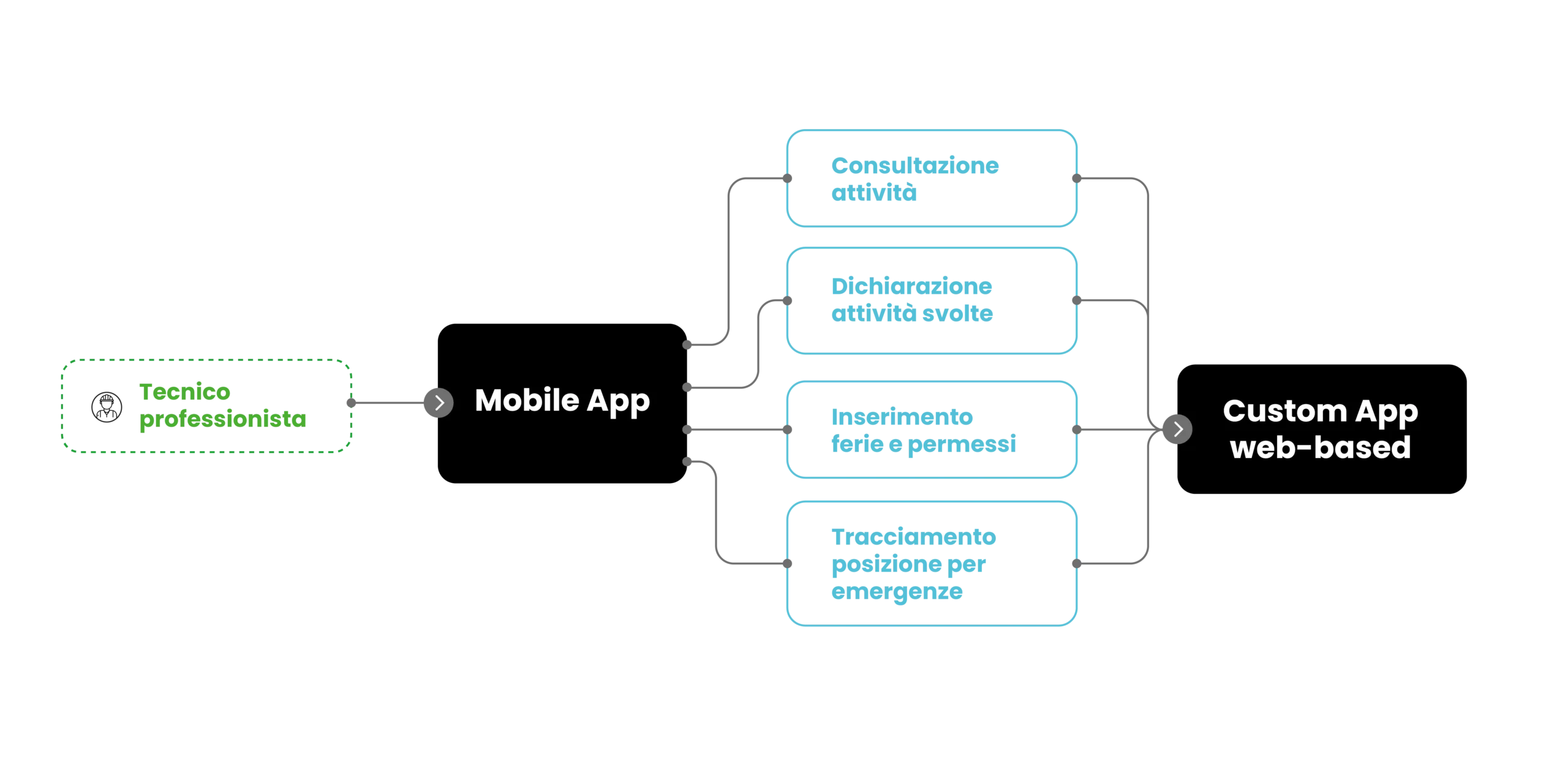 Custom App per la gestione di commesse ed interventi per SBP Impianti