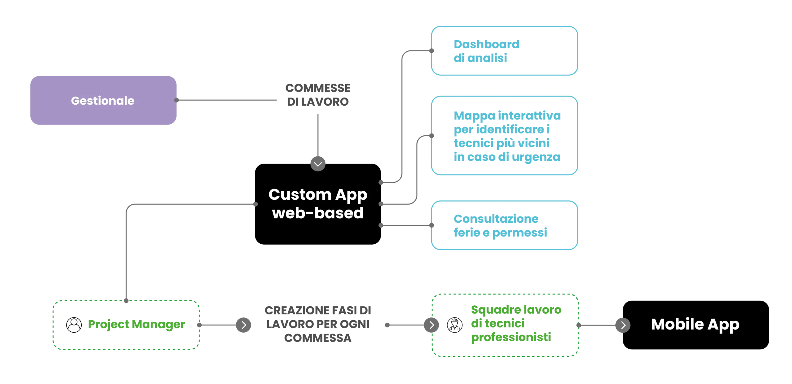 Custom App per la gestione di commesse ed interventi per SBP Impianti