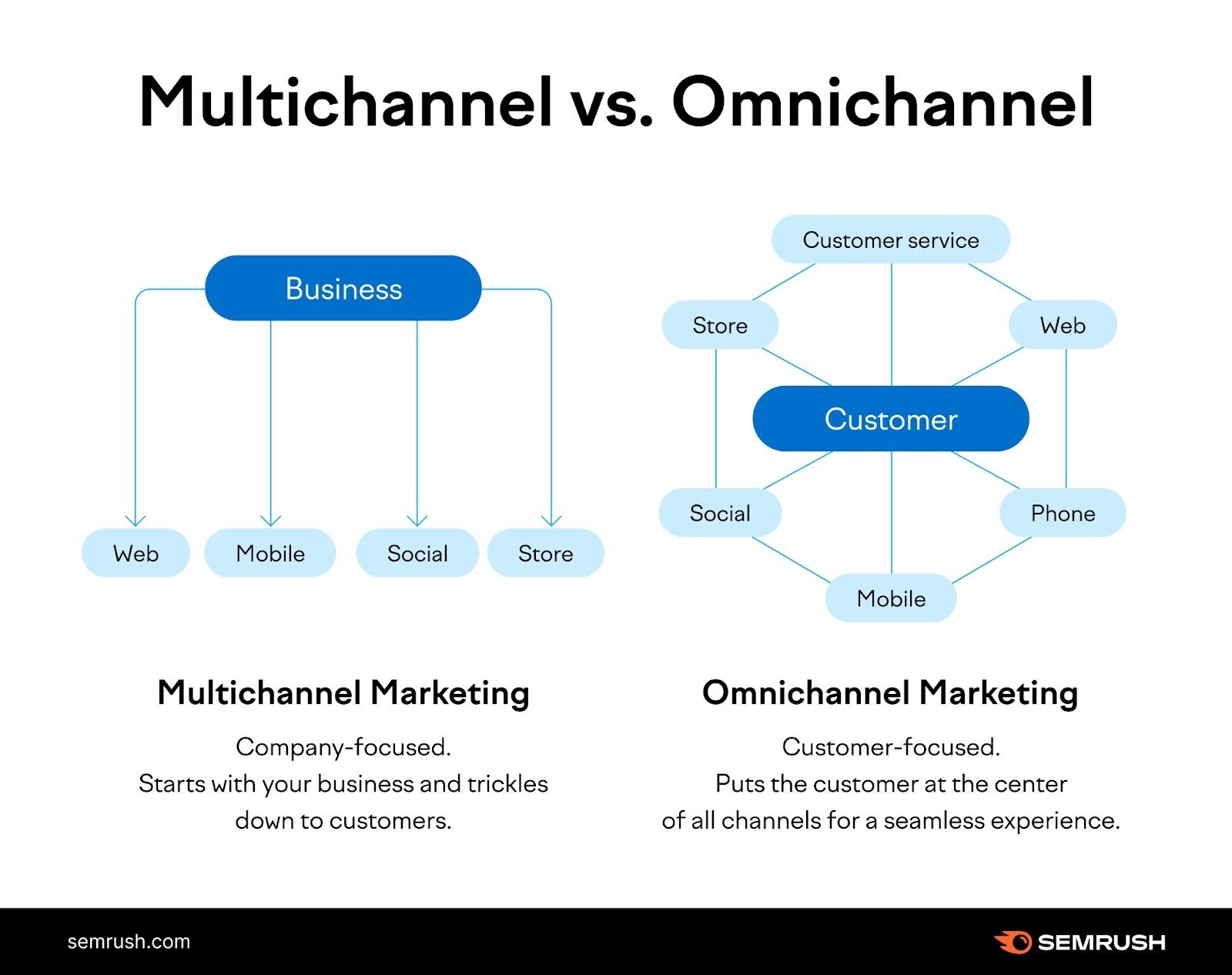 Differenza tra multichannel e omnichannel